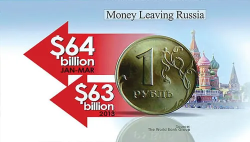 Dòng vốn tháo chạy khỏi Nga trong quý I lớn hơn cả năm 2013.