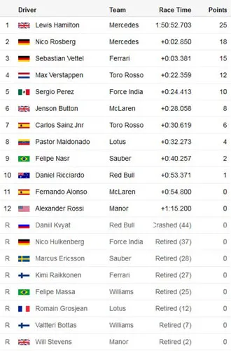 Kết quả cụ thể United States GP: BXH tay đua sau United States GP: Kết quả cụ thể United States GP: BXH tay đua sau United States GP: