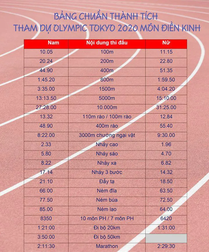 Điền kinh công bố chuẩn Olympic 2020: Khó cho các VĐV Việt Nam ảnh 3