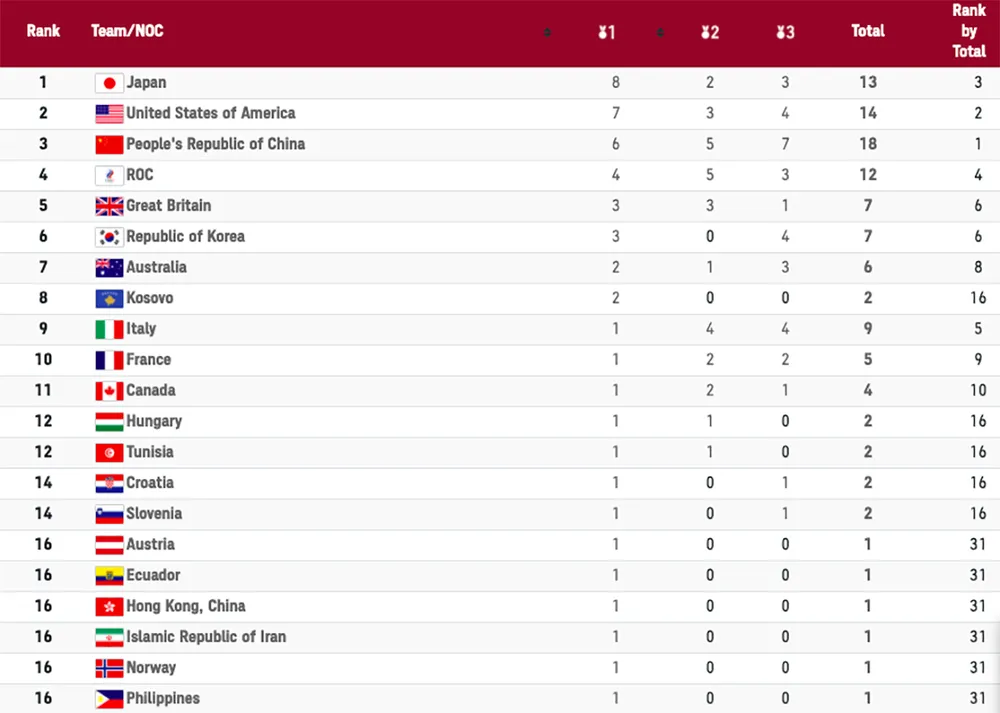 Bảng xếp hạng Olympic Tokyo 2020 (tính đến 21 giờ ngày 26-7) ảnh 1