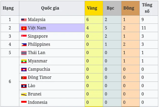 Bảng xếp hạng huy chương ngày 10-5: 'Cơn mưa' HCV từ đội tuyển Kurash và bóng ném bãi biển nam ảnh 1