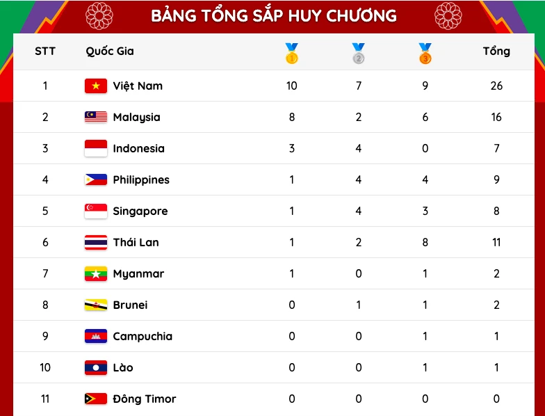 Bảng xếp hạng huy chương ngày 11-5: Việt Nam vươn lên dẫn đầu ảnh 1 Bảng xếp hạng huy chương ngày 11-5: Việt Nam vươn lên dẫn đầu ảnh 1