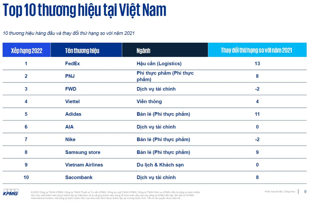 Bảng xếp hạng top 10 về trải nghiệm người dùng tại Việt Nam năm 2022 theo Báo cáo CEE của KPMG.
