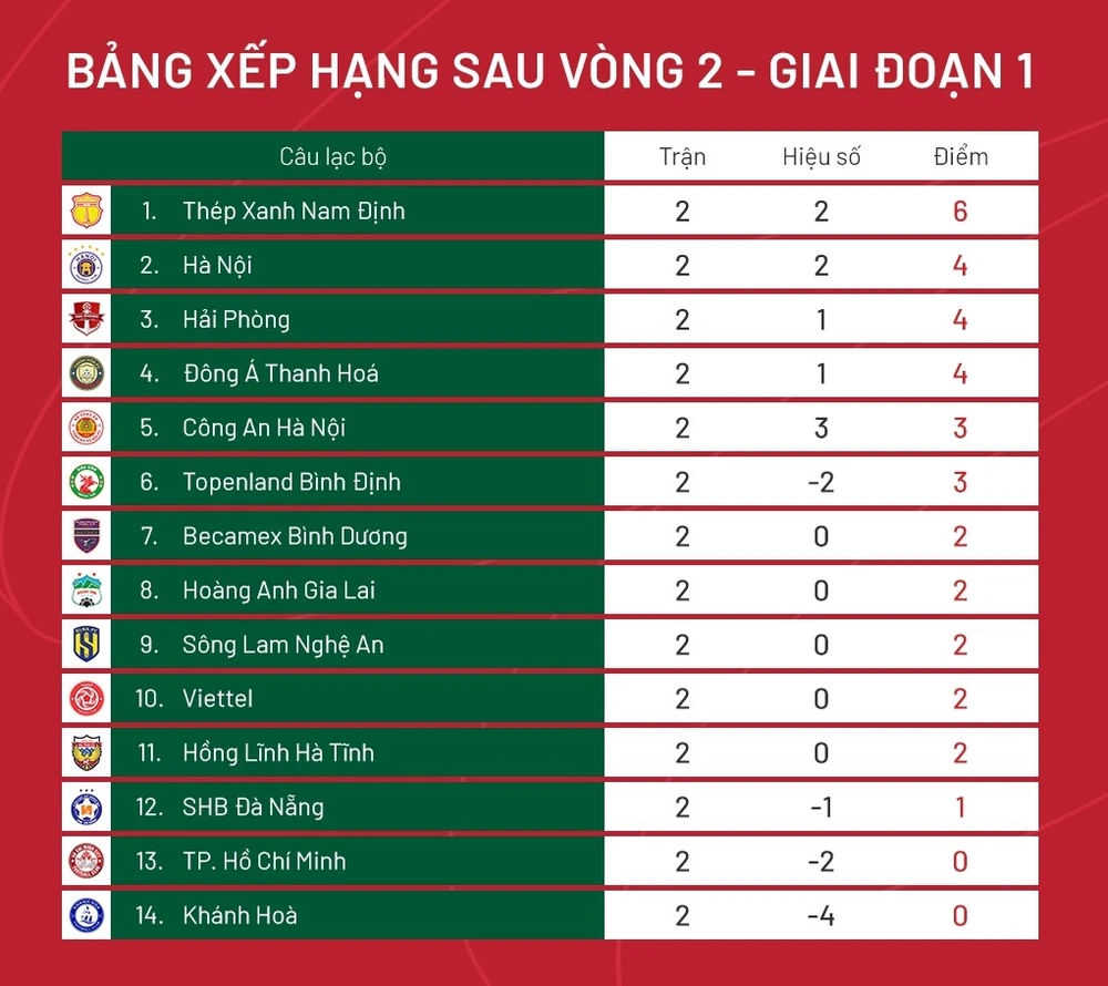 Bảng xếp hạng sau vòng 2 V-League 2023