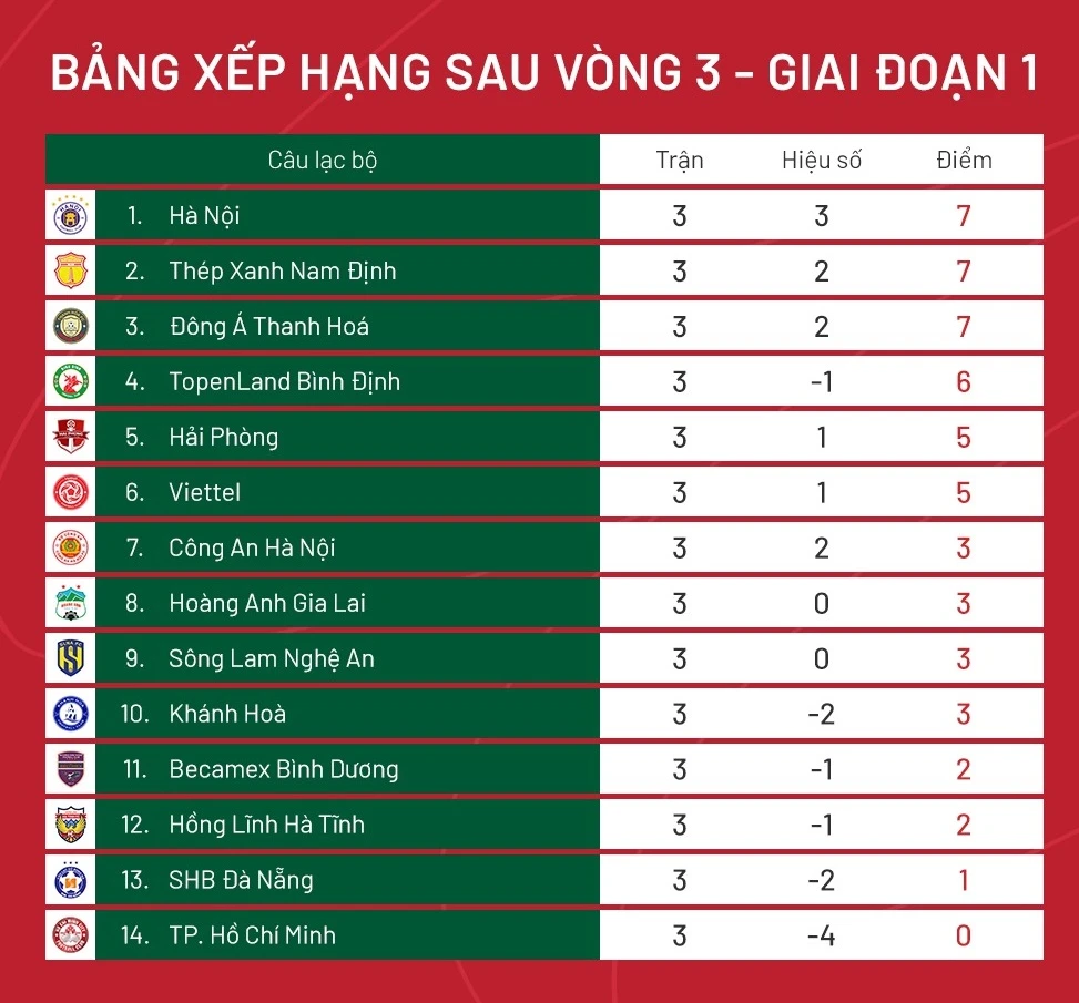 Xếp hạng sau vòng 3 V-League 2023