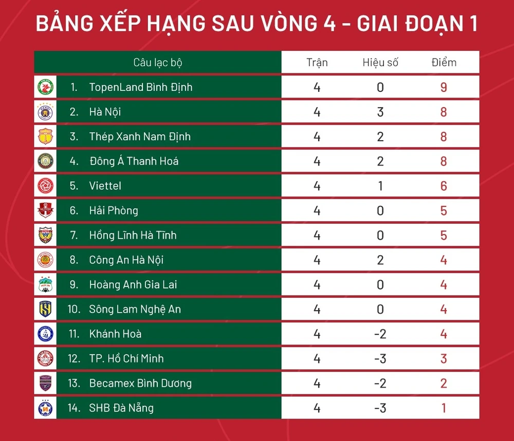 Xếp hạng vòng 4 V-League 2023