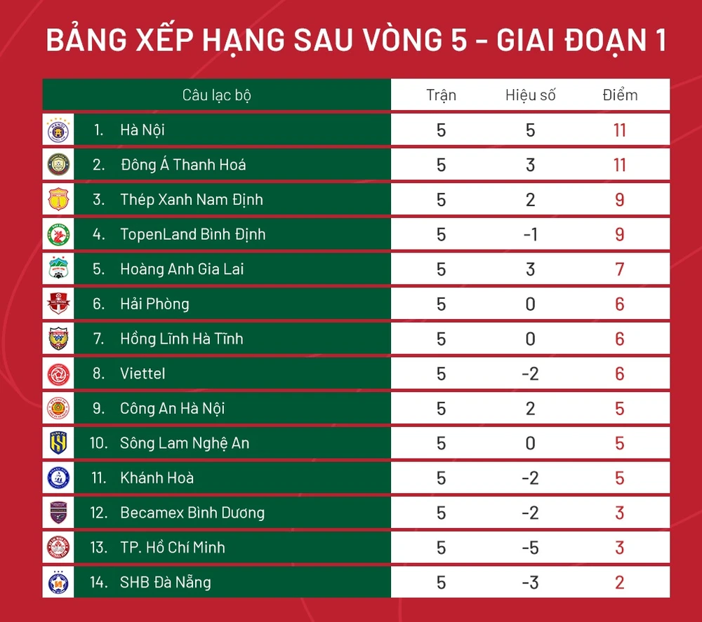 Xếp hạng vòng 5 V-League 2023: Ngôi đầu đổi chủ