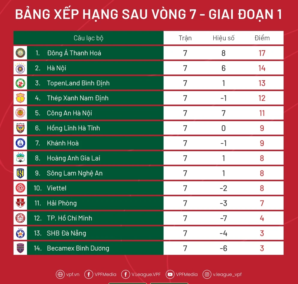 Xếp hạng vòng 7 V-League 2023