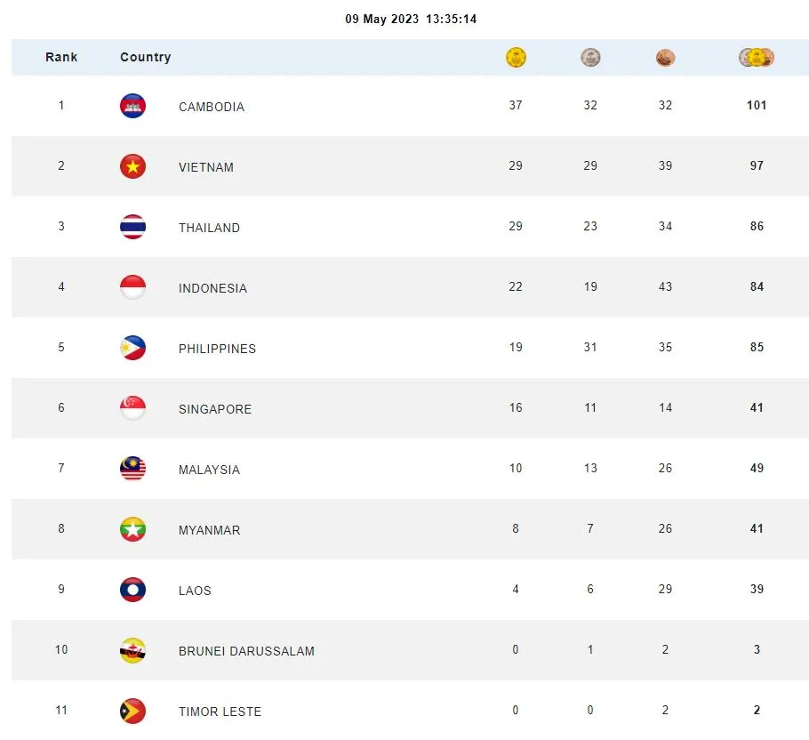 Chiều 9-5, Đoàn Việt Nam tiếp tục xếp nhì bảng tổng sắp huy chương