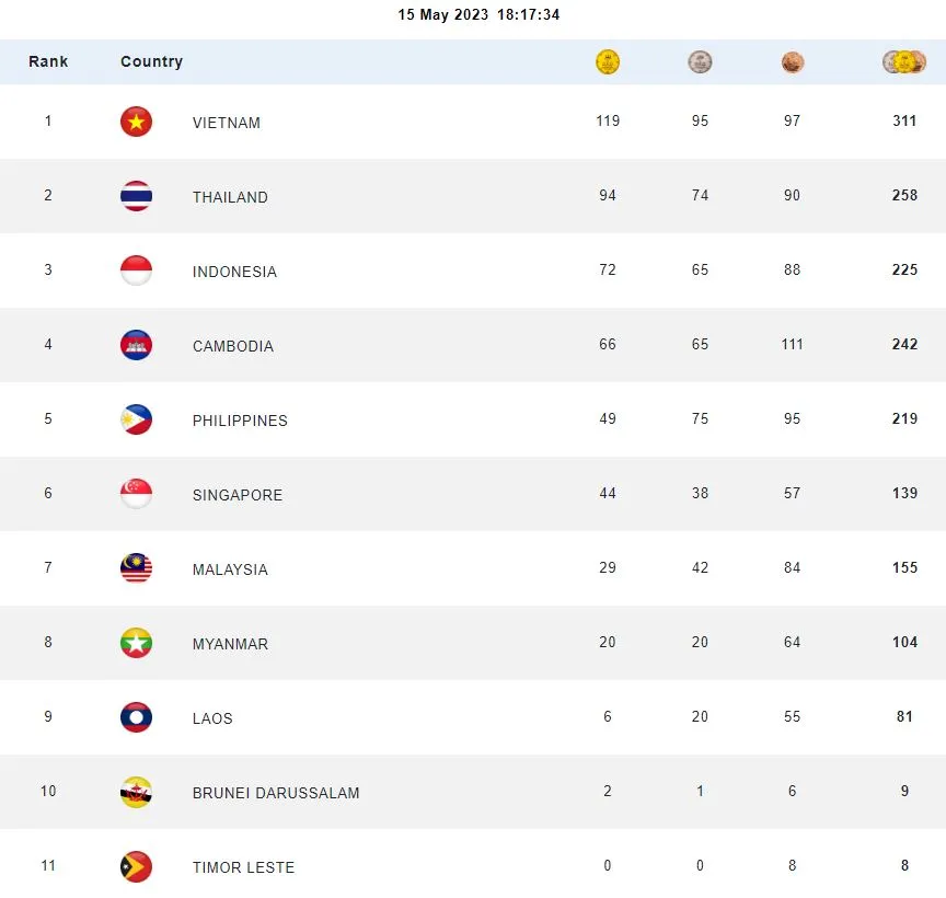 Đoàn Việt Nam xuất sắc có được 119 HCV, nối dài khoảng cách với đoàn Thái Lan và chủ nhà Cambodia rớt xuống vị trí thứ 4