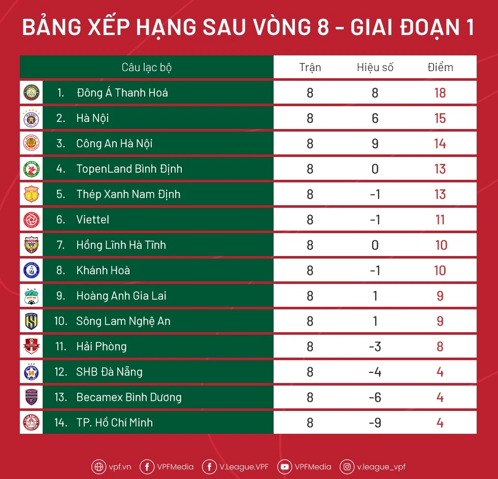 CLB TPHCM trở lại cuối bảng sau vòng 8 V-League 2023