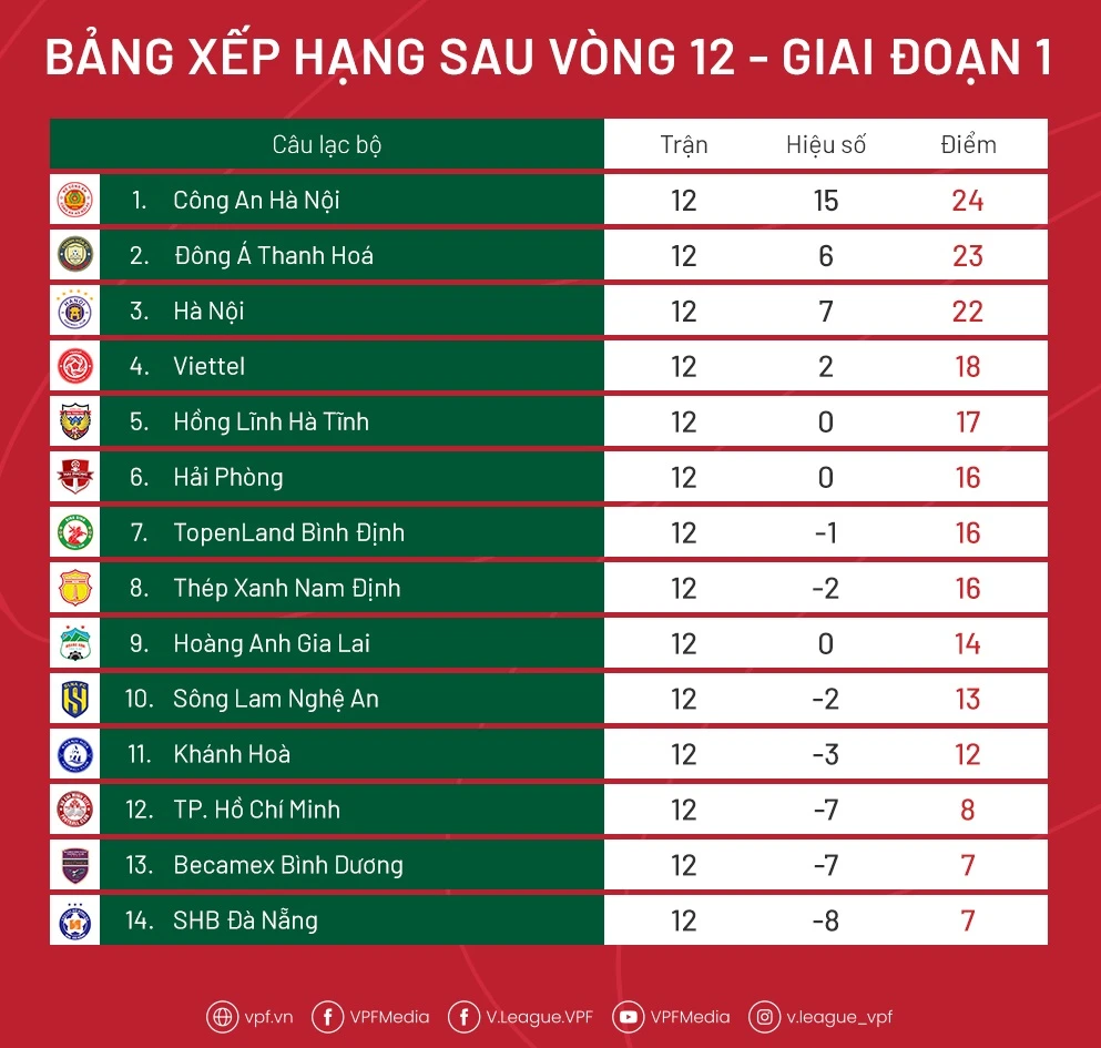 Xếp hạng sau vòng 12 V-League 2023