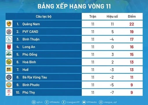 Bảng xếp hạng vòng 11 giải hạng Nhất 2023 