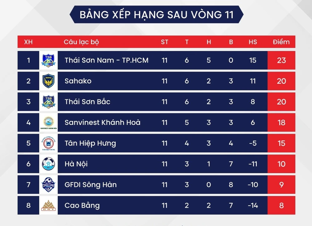 BXH sau vòng 11 giải futsal VĐQG 2023