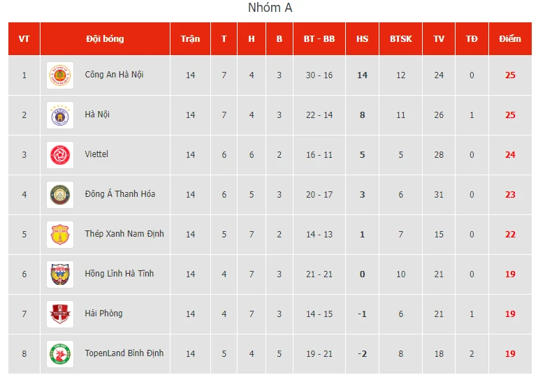 Bảng xếp hạng vòng 14 V-League 2023