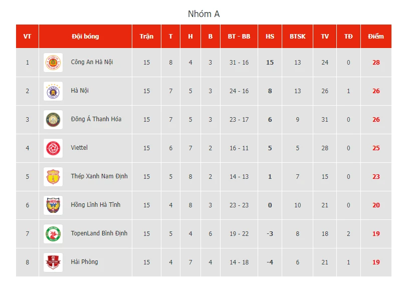 BXH sau vòng 15 V-League 2023