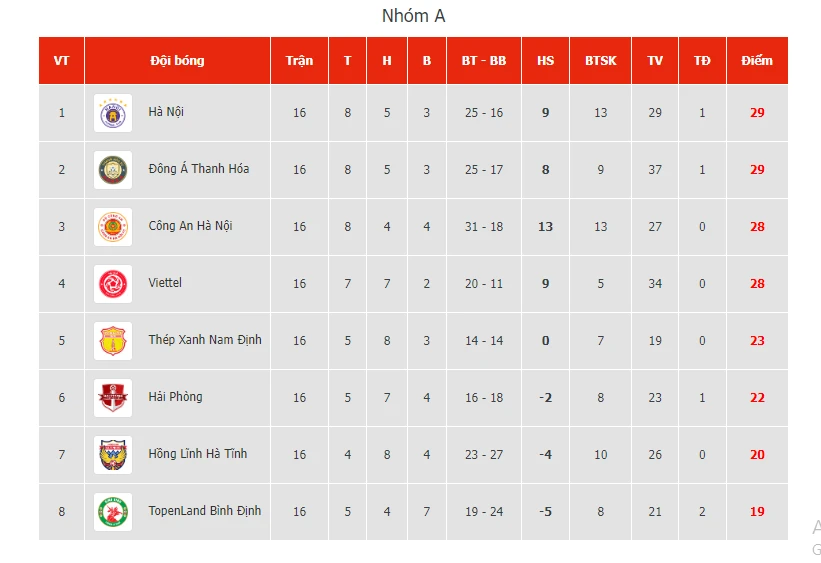 BXH sau vòng 16 V-League 2023