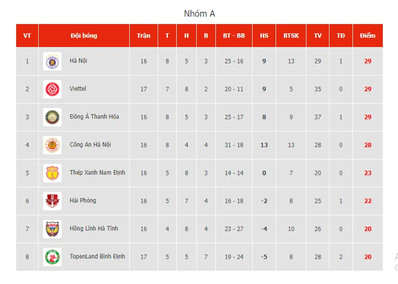 Bảng xếp hạng tính đến sau ngày 1-8