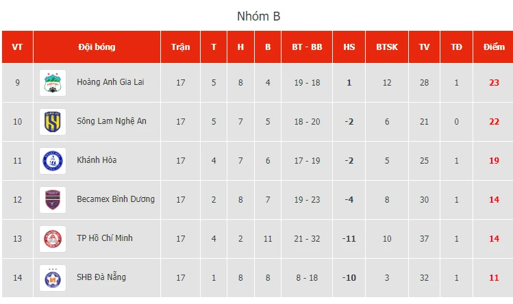 BXH vòng 4 nhóm B V-League 2023