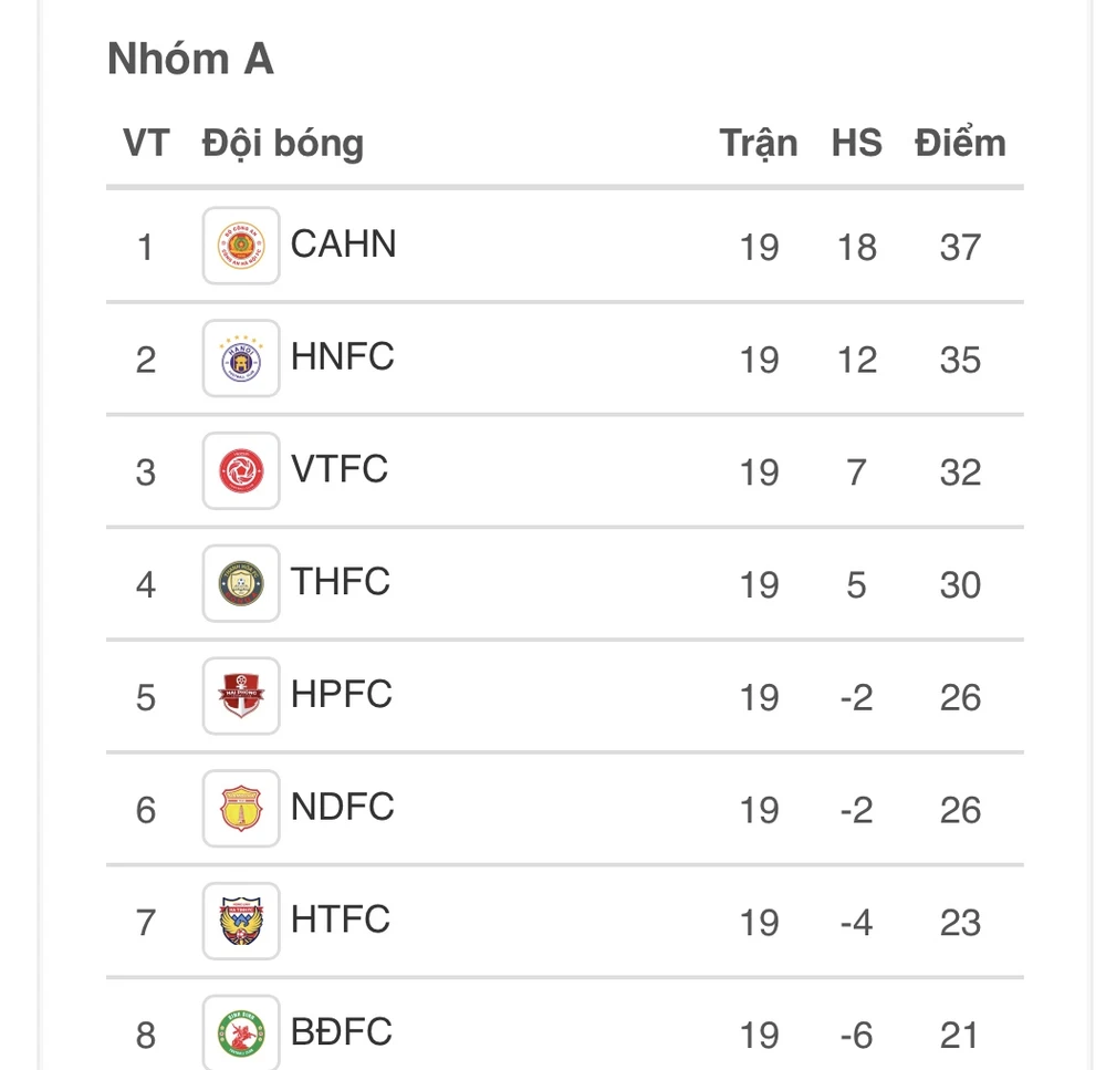 BXH sau vòng 6 nhóm A V-League 2023