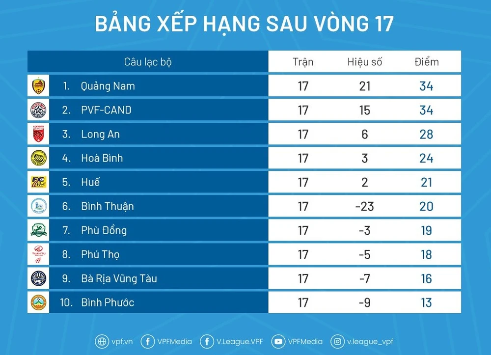 BXH giải hạng Nhất 2023 (lượt 17)