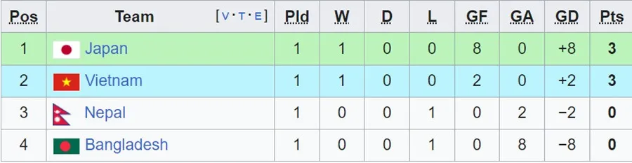 BXH bảng D sau lượt trận đầu tiên BXH bảng D sau lượt trận đầu tiên