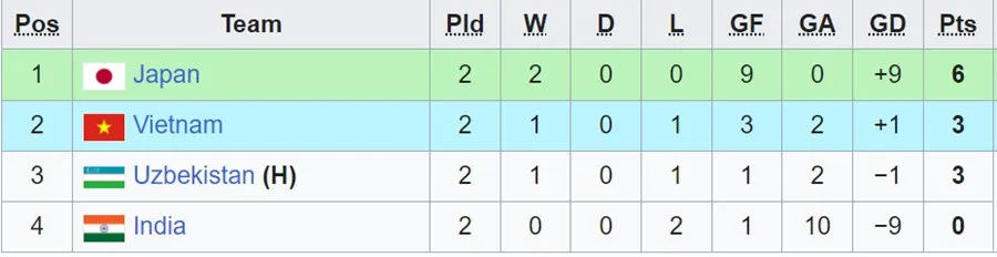 BXH sau 2 lượt đấu