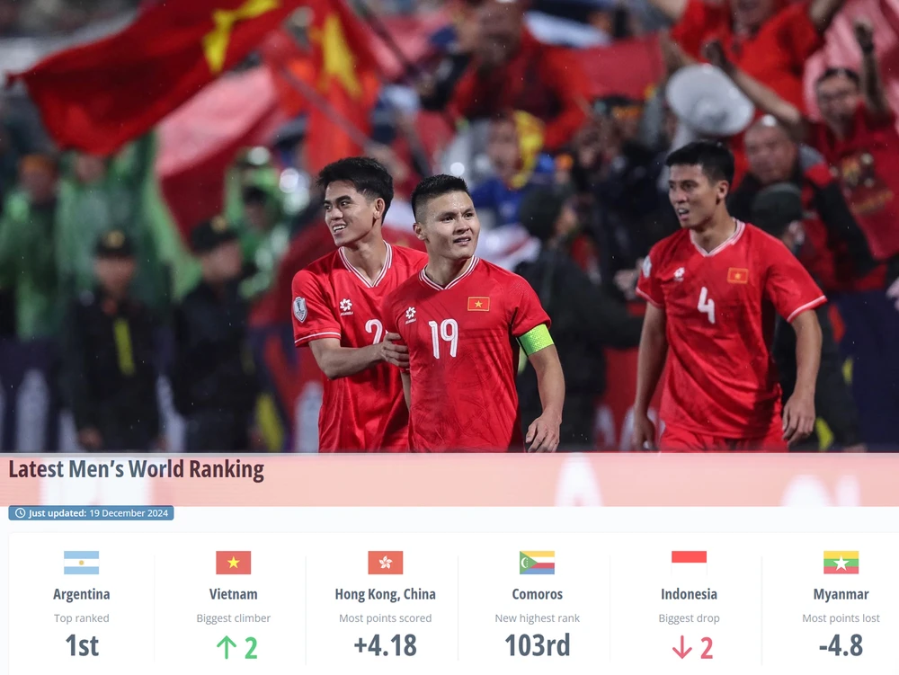 Đội tuyển Việt Nam kết thúc giai đoạn sa sút trên BXH FIFA