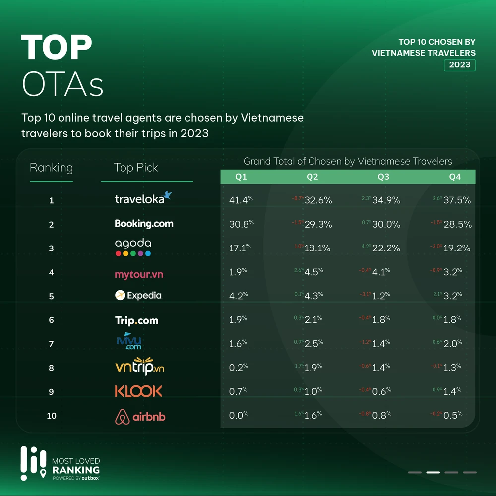 3 thương hiệu OTAs được du khách Việt ưa chuộng