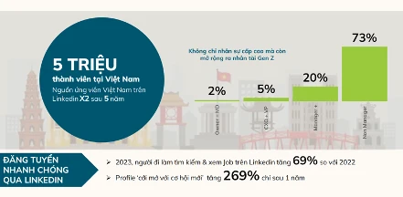 Hơn 5 triệu người Việt Nam tham gia LinkedIn tìm việc làm trên khắp thế giới