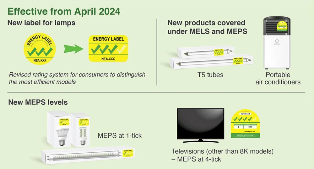 Singapore yêu cầu dán nhãn sử dụng năng lượng bắt buộc