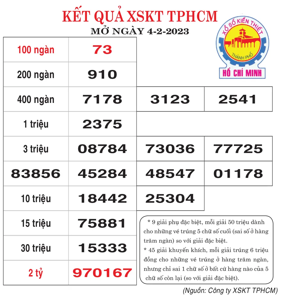 Kết quả XSKT TPHCM mở thưởng ngày 4-2-2023 ảnh 1