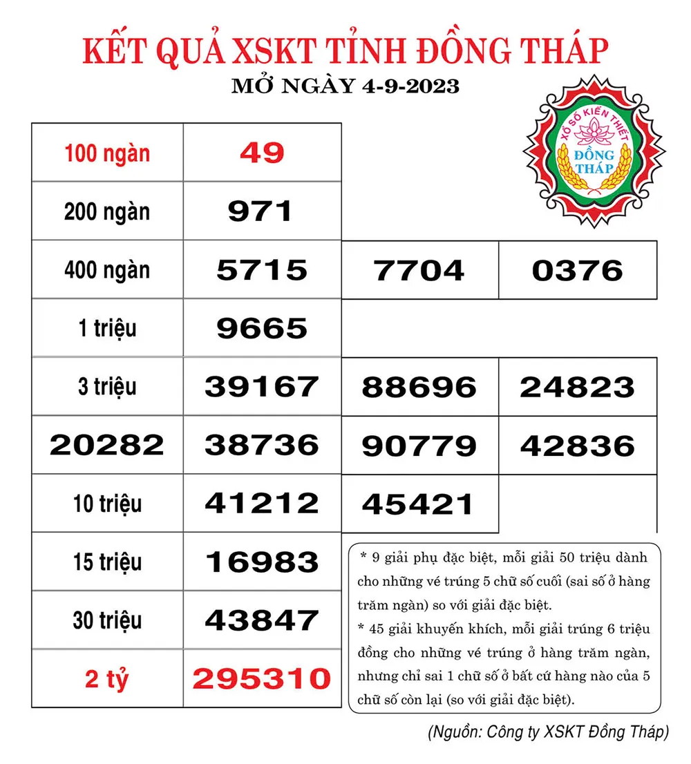 CÔNG TY TNHH MTV XỔ SỐ KIẾN THIẾT TỈNH ĐỒNG THÁP THÔNG BÁO KẾT QUẢ TRẢ THƯỞNG TỪ NGÀY 25 ĐẾN NGÀY 31-8-2023 Số lượng giải trúng đã trả thưởng: 150.728 vé. Tổng số tiền đã chi trả thưởng: 57.693.400.000 đồng. Khách hàng trúng giải đặc biệt tại: Vũng Tàu CÔNG TY TNHH MTV XỔ SỐ KIẾN THIẾT TỈNH ĐỒNG THÁP THÔNG BÁO KẾT QUẢ TRẢ THƯỞNG TỪ NGÀY 25 ĐẾN NGÀY 31-8-2023 Số lượng giải trúng đã trả thưởng: 150.728 vé. Tổng số tiền đã chi trả thưởng: 57.693.400.000 đồng. Khách hàng trúng giải đặc biệt tại: Vũng Tàu