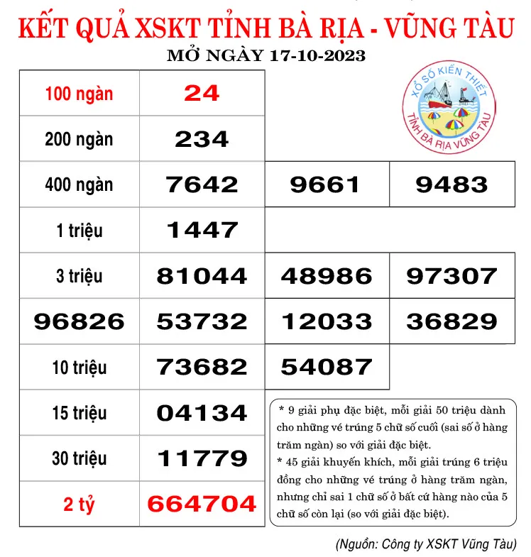 CÔNG TY TNHH MTV XỔ SỐ KIẾN THIẾT TỈNH BÀ RỊA – VŨNG TÀU THÔNG BÁO KẾT QUẢ TRẢ THƯỞNG CÁC GIẢI ĐẶC BIỆT TRONG TUẦN QUA - Công ty đã trả thưởng 12 tờ vé trúng giải Đặc biệtcủa Kỳ vé 10B mở thưởng ngày 10/10/2023 với tổnggiá trị trả thưởng là: 24.000.000.000đ (Khách hàng TP. Hồ Chí Minh). - Công ty đã trả thưởng 10 tờ vé trúng giải Đặc biệtcủa Kỳ vé 10A mở thưởng ngày 03/10/2023 với tổnggiá trị trả thưởng là: 20.000.000.000đ (Khách hàngTỉnh Lâm Đồng). * Tổng số tiền trả thưởng các giải Đặc biệt từ đầu nămđến ngày 13/10/2023 là: 996.000.000.000đ (Chín trăm chín mươi sáu tỷ đồng). * Tổng số tiền Công ty trả thưởng từ đầu năm đếnngày 06/10/2023 là: 2.355.841.900.000đ (Hai ngàn batrăm năm mươi lăm tỷ, tám trăm bốn mươi mốt triệu, chín trăm ngàn đồng). CÔNG TY TNHH MTV XỔ SỐ KIẾN THIẾT TỈNH BÀ RỊA – VŨNG TÀU THÔNG BÁO KẾT QUẢ TRẢ THƯỞNG CÁC GIẢI ĐẶC BIỆT TRONG TUẦN QUA - Công ty đã trả thưởng 12 tờ vé trúng giải Đặc biệtcủa Kỳ vé 10B mở thưởng ngày 10/10/2023 với tổnggiá trị trả thưởng là: 24.000.000.000đ (Khách hàng TP. Hồ Chí Minh). - Công ty đã trả thưởng 10 tờ vé trúng giải Đặc biệtcủa Kỳ vé 10A mở thưởng ngày 03/10/2023 với tổnggiá trị trả thưởng là: 20.000.000.000đ (Khách hàngTỉnh Lâm Đồng). * Tổng số tiền trả thưởng các giải Đặc biệt từ đầu nămđến ngày 13/10/2023 là: 996.000.000.000đ (Chín trăm chín mươi sáu tỷ đồng). * Tổng số tiền Công ty trả thưởng từ đầu năm đếnngày 06/10/2023 là: 2.355.841.900.000đ (Hai ngàn batrăm năm mươi lăm tỷ, tám trăm bốn mươi mốt triệu, chín trăm ngàn đồng).