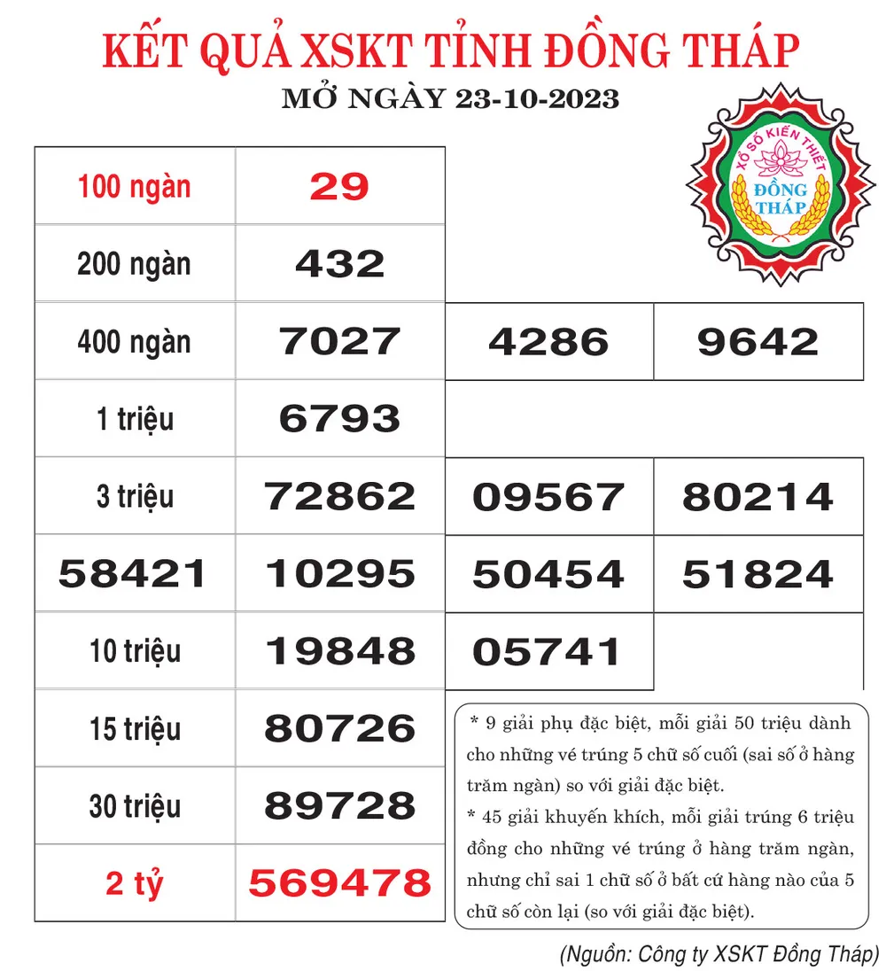 Kết quả XSKT đài Đồng Tháp mở thưởng ngày 23-20-2023 ảnh 1