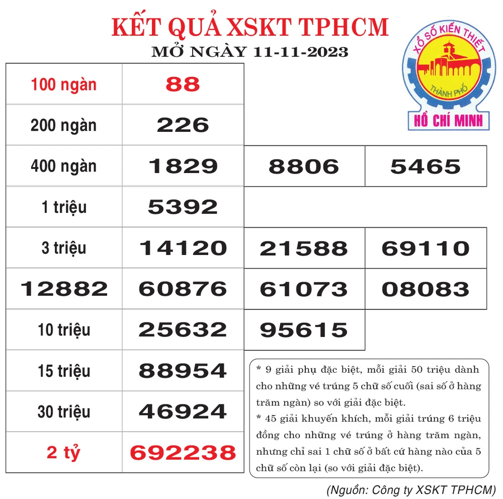 Kết quả XSKT TPHCM ngày 11-11-2023