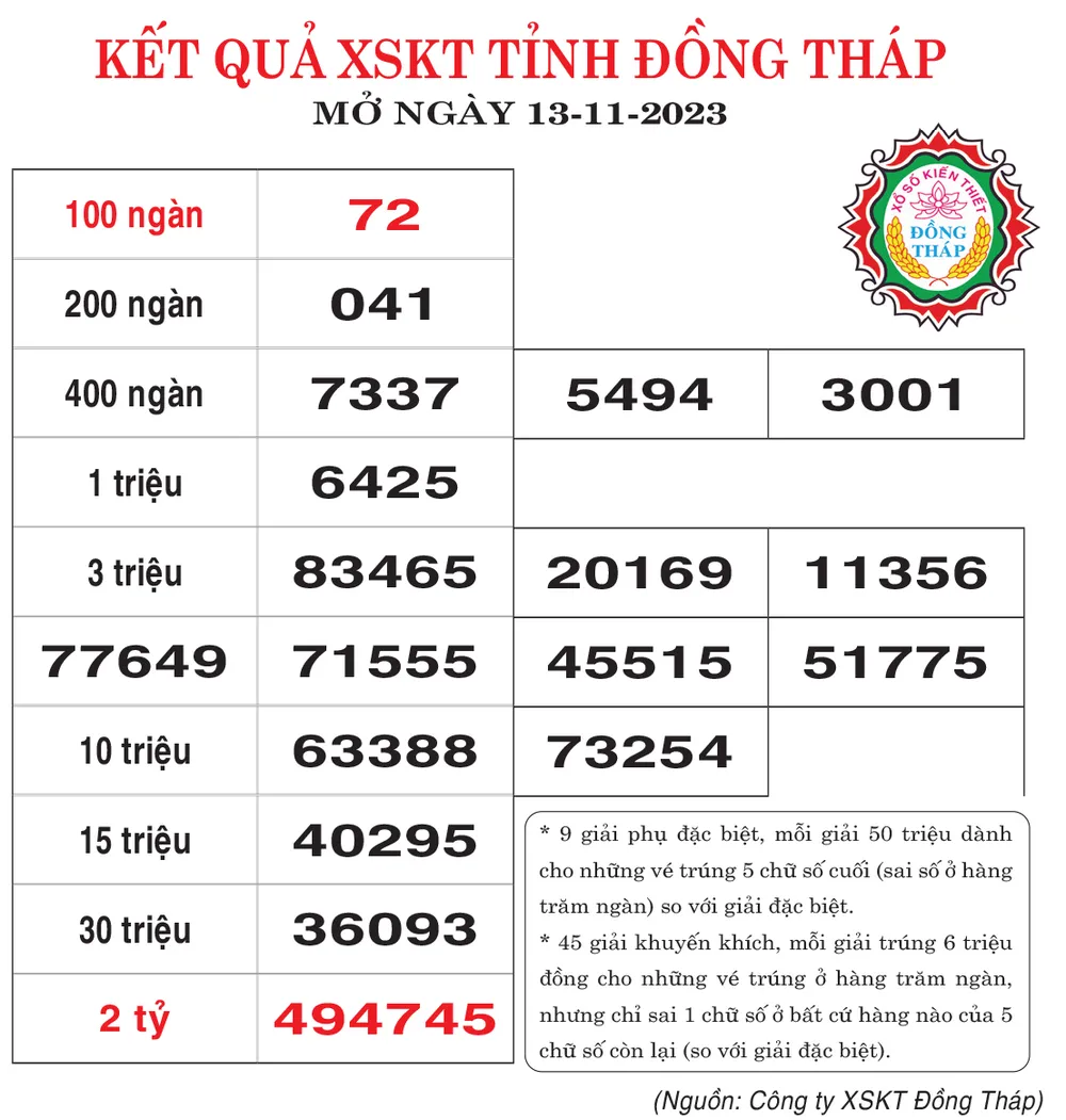 SỐ LIỆU TRẢ THƯỞNG XỔ SỐ TRUYỀN THỐNG CÔNG TY XSKT ĐỒNG THÁP Từ ngày:03/11/2023 đến ngày 09/11/2023 - Số lượng giải trúng đã trả thưởng: 162.569 vé - Tổng số tiền đã chi trả thưởng: 57.936.600.000 đồng - Khách hàng trúng giải đặc biệt tại: Bến Tre SỐ LIỆU TRẢ THƯỞNG XỔ SỐ TRUYỀN THỐNG CÔNG TY XSKT ĐỒNG THÁP Từ ngày:03/11/2023 đến ngày 09/11/2023 - Số lượng giải trúng đã trả thưởng: 162.569 vé - Tổng số tiền đã chi trả thưởng: 57.936.600.000 đồng - Khách hàng trúng giải đặc biệt tại: Bến Tre