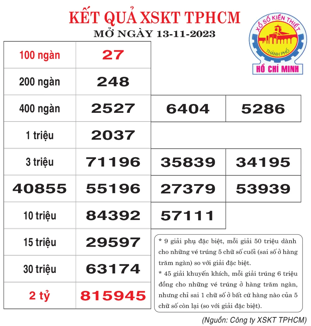 Tổng số tiền chi thưởng từ 1-1-2023 đến 8-1-2023 của Công ty XSKT TPHCM là hơn 5.282 tỷ đồng, trong đó chi thưởng 1089 vé số trúng giải đặc biệt cho 446 khách hàng may mắn Tổng số tiền chi thưởng từ 1-1-2023 đến 8-1-2023 của Công ty XSKT TPHCM là hơn 5.282 tỷ đồng, trong đó chi thưởng 1089 vé số trúng giải đặc biệt cho 446 khách hàng may mắn