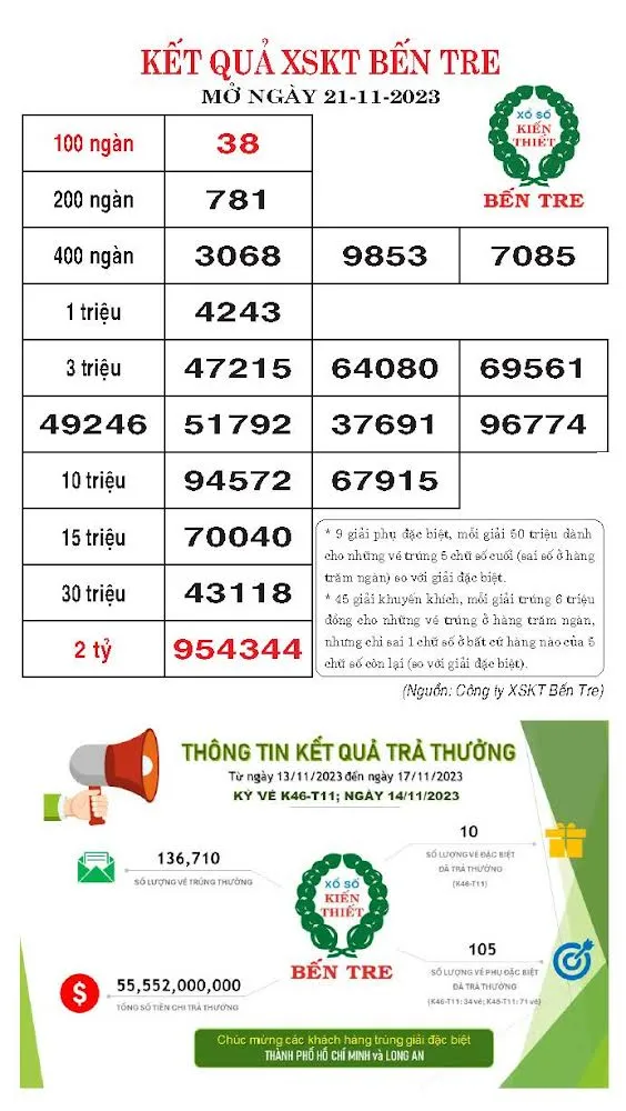Kết quả SXKT Bến Tre, Bà Rịa-Vũng Tàu ngày 21/11/2023 ảnh 1