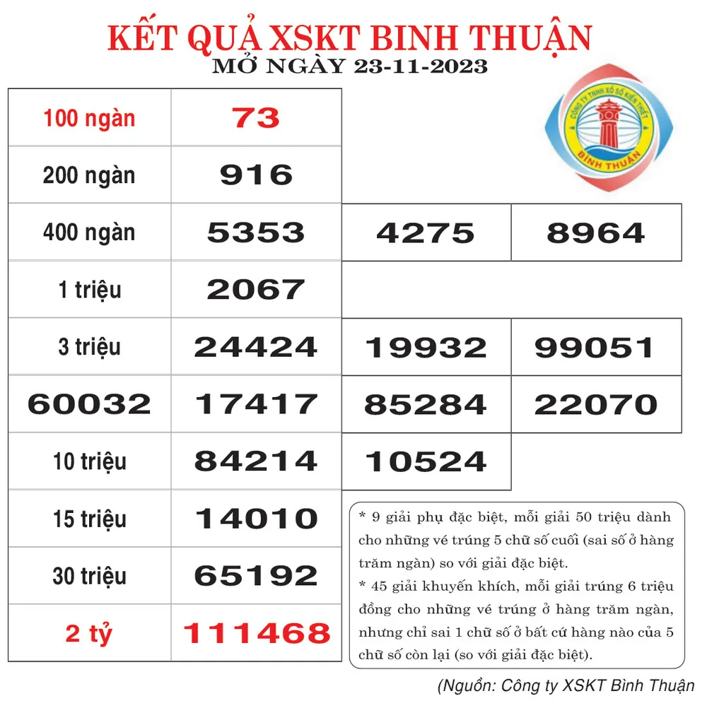 Kết quả mở thưởng vé số Bình Thuận ngày 16/11/2023, ký hiệu 11K3:  + Khách hàng tại Tỉnh Tiền Giang đã trúng giải đặc biệt, tổng giá trị giải thưởng: 24 tỷ đồng.  + Khách hàng tại Tỉnh Tiền Giang giải phụ đặc biệt, tổng giá trị giải thưởng: 5,4 tỷ đồng.  + Khách hàng tại Tỉnh Bến Tre đã trúng giải nhất, tổng giá trị giải thưởng: 3,6 tỷđồng. - Số tiền Công ty chi trả thưởng cho khách hàng trong kỳ thanh toán ngày 16/11/2023 là: 53.968 tỷ đồng. - Lũy kế số tiền Công ty đã chi trả thưởng cho khách hàng đến ngày 16/11/2023 là: 2.712.297.400.000 tỷ đồng.