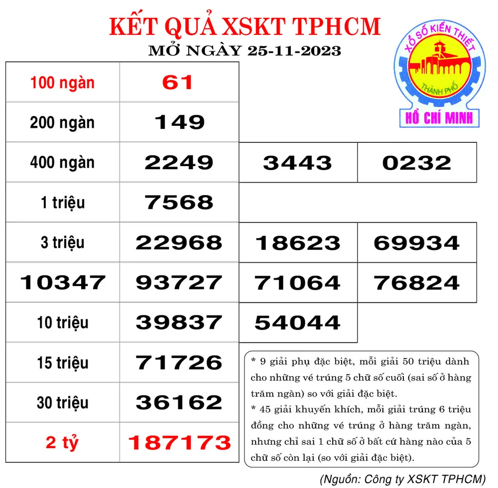 Kết quả XSKT TPHCM ngày 25/11/2023 ảnh 1