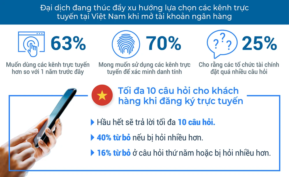 Công bố khảo sát của FICO về việc đăng ký tài khoản ngân hàng trực tuyến