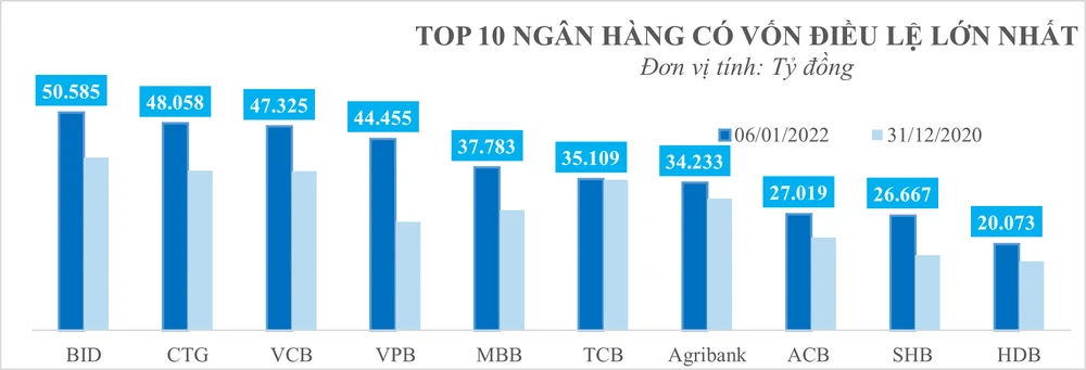 Tổng hợp thông tin từ website các NH tại thời điểm 6-1-2022 