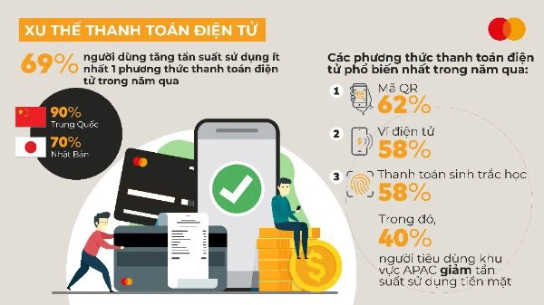 89% người tiêu dùng Việt Nam hiện đang quản lý tài chính cá nhân trên nền tảng số 