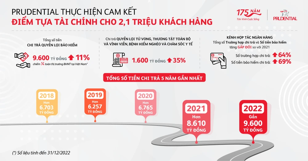 Số liệu chi trả năm 2022 và 5 năm gần đây của Prudential Việt Nam