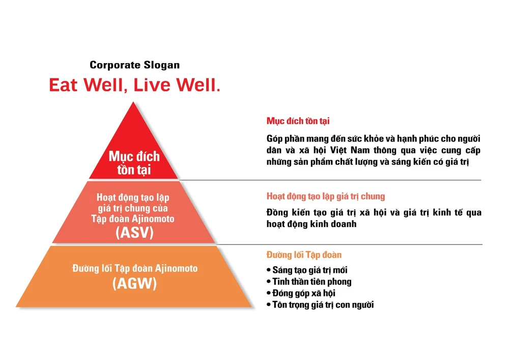 Mô hình Triết lý của Ajinomoto Việt Nam