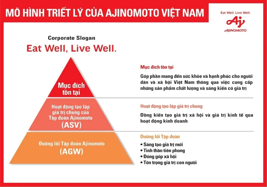 Mô hình triết lý của công ty Ajinomoto Việt Nam