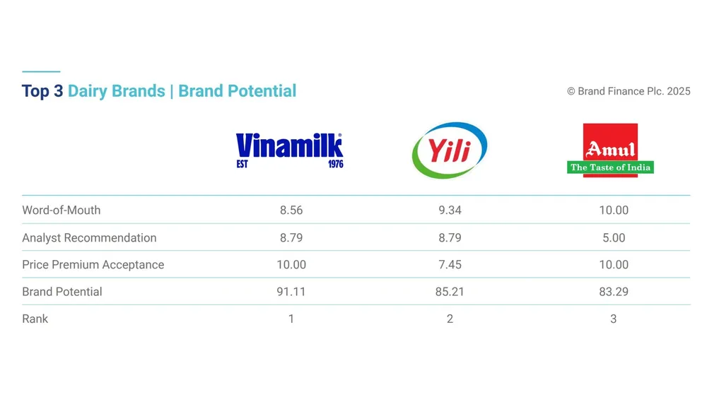 Vinamilk được đánh giá dẫn đầu về tiềm năng thương hiệu ngành sữa, vượt qua các tên tuổi hàng đầu thế giới. Nguồn: Brand Finance ẢNH 2.jpg