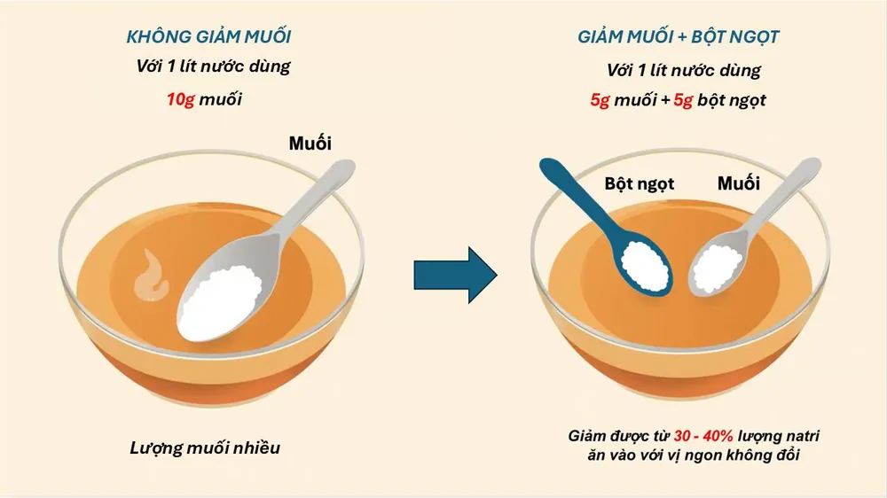 Sử dụng bột ngọt giúp giảm đến 1/3 lượng muối ăn nạp vào cơ thể Picture3.jpg