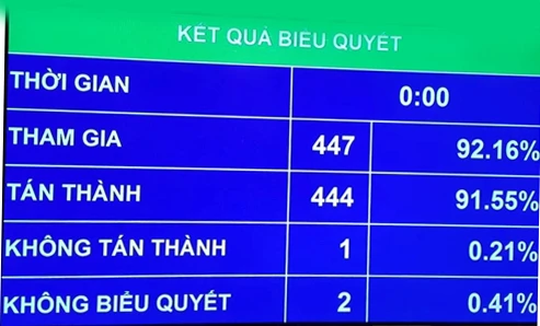 Kết quả biểu quyết thông qua Luật Bảo vệ bí mật nhà nước